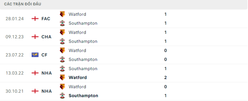 Lịch sử đối đầu hai đội Southampton vs Watford